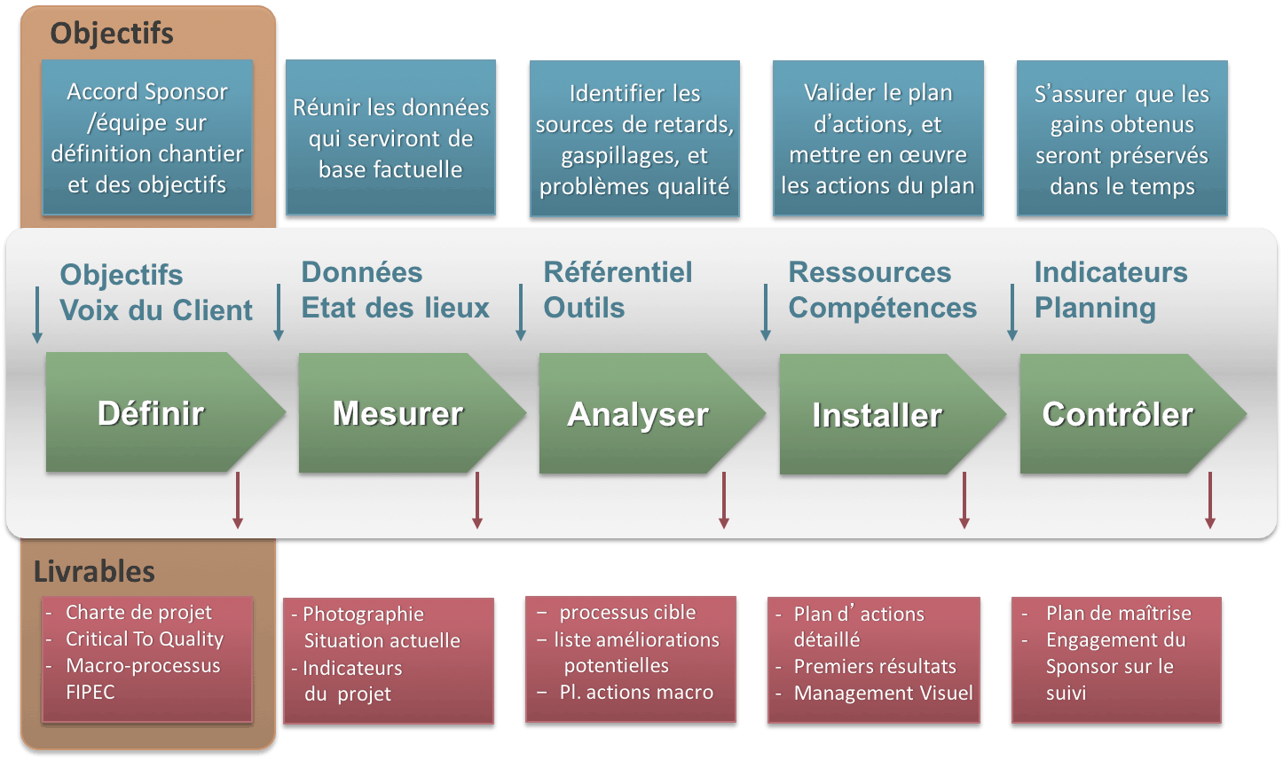 synoptique DMAIC